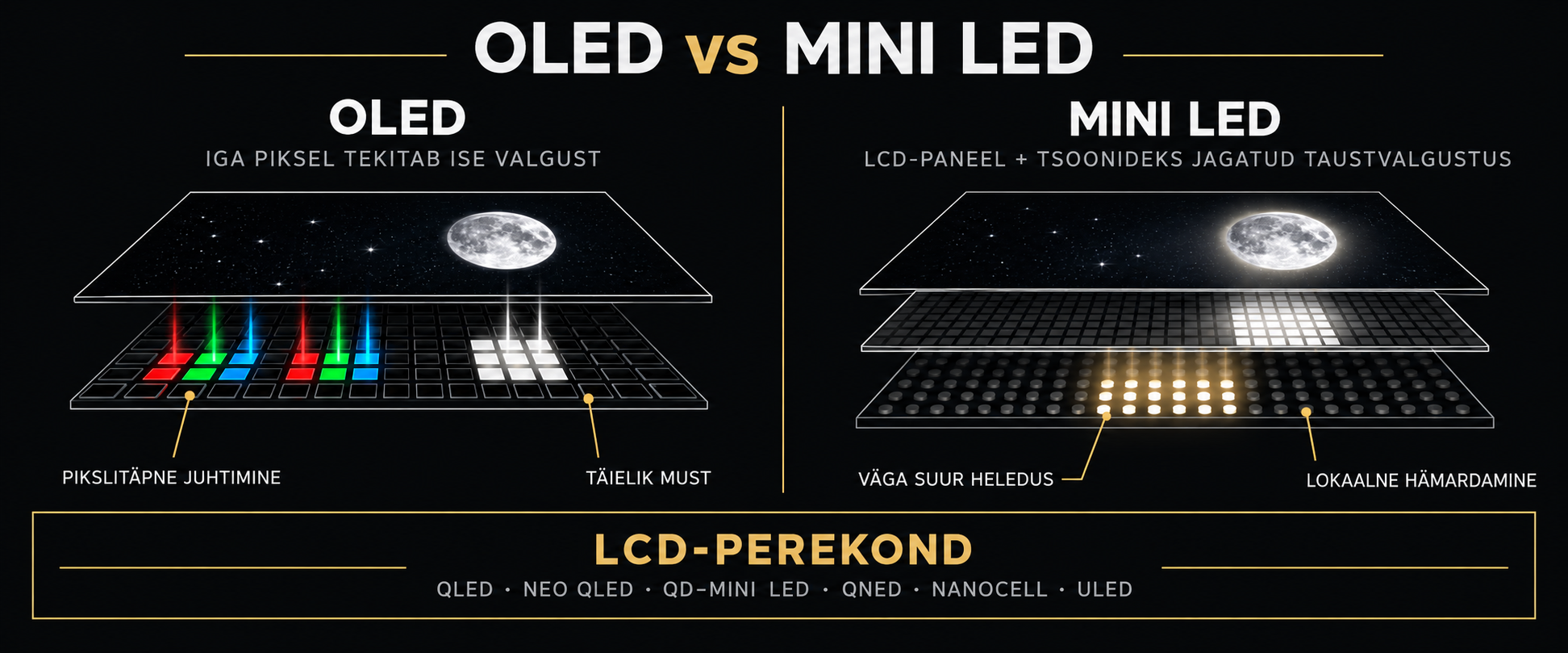 OLED-i ja Mini LED-teleri tehniline võrdlus ning LCD-perekonda kuuluvad QLED, Neo QLED, QD-Mini LED, QNED, NanoCell ja ULED