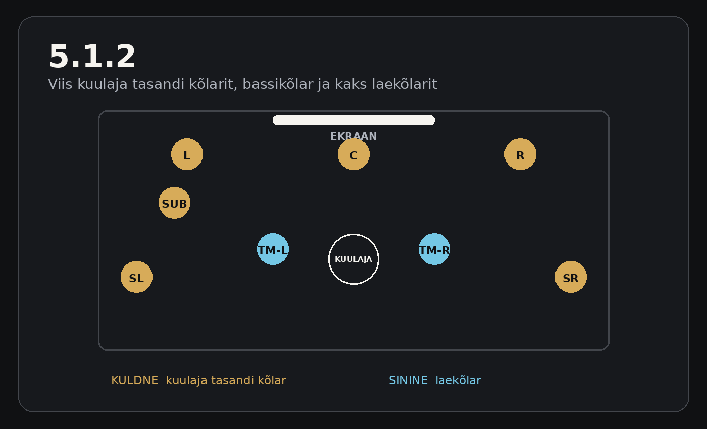 Dolby Atmos 5.1.2 paigutuse pealtvaade: viis tavakõlarit, bassikõlar ja kaks laekõlarit.