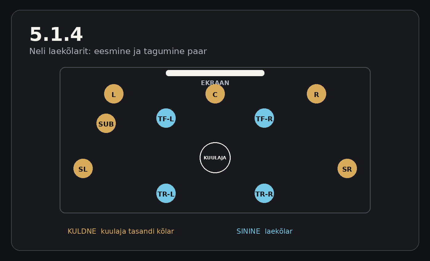 Dolby Atmos 5.1.4 paigutuse pealtvaade: eesmine ja tagumine laekõlarite paar.
