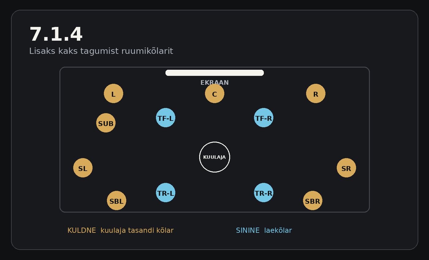 Dolby Atmos 7.1.4 paigutuse pealtvaade: seitse tavakõlarit, bassikõlar ja neli laekõlarit.