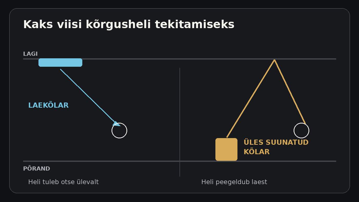 Laekõlar saadab heli otse kuulajani, üles suunatud kõlar kasutab lae peegeldust.